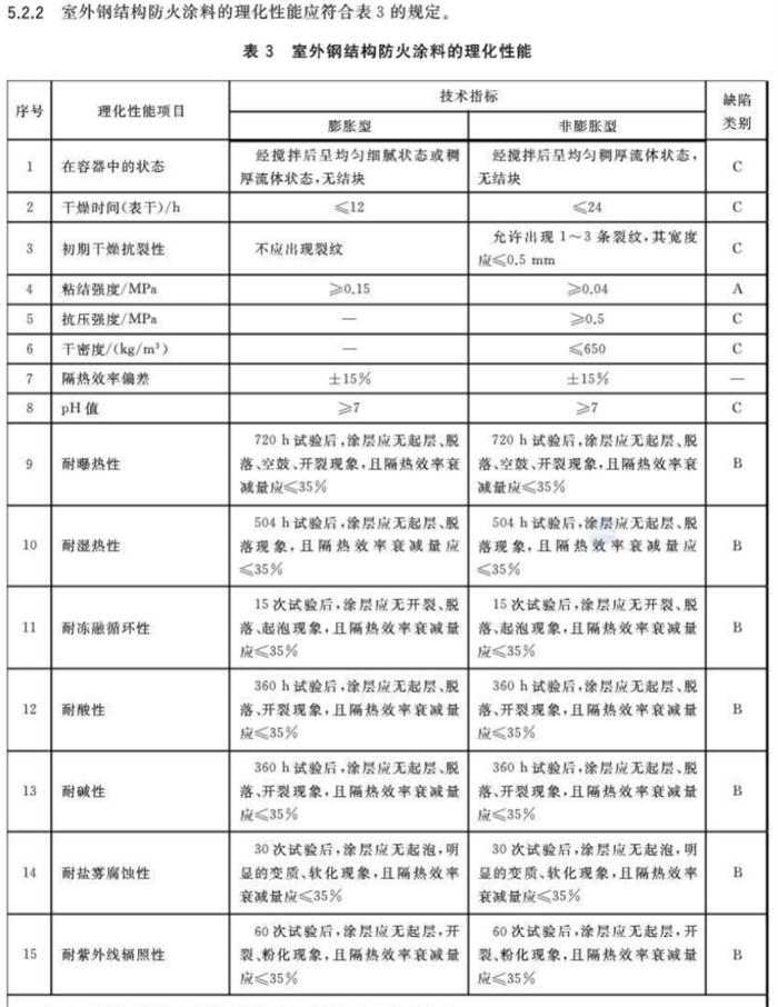 【鋼結(jié)構防火涂料的選擇】GB14907-2018(圖7)