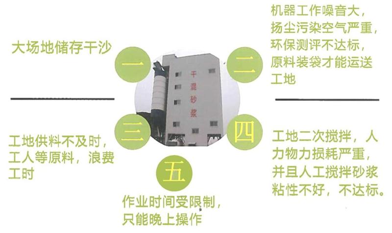 “老式砂漿廠”的弊病之多，革新勢在必行！(圖4)