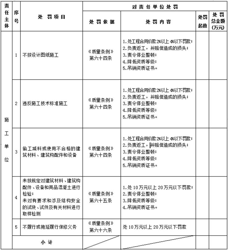 【建設(shè)工程各方質(zhì)量責任主體】行政處罰知多少？(圖4)